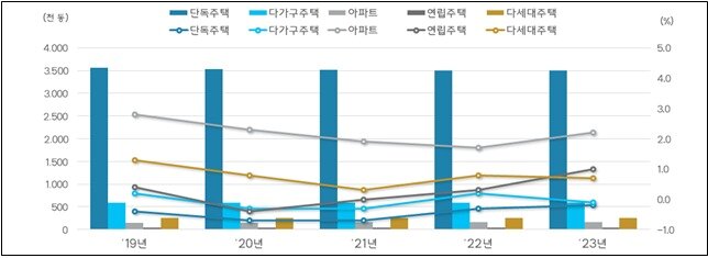 본문 이미지 - 주거용 건축물 세부 용도별 동수 및 증감률 추이./국토부 제공