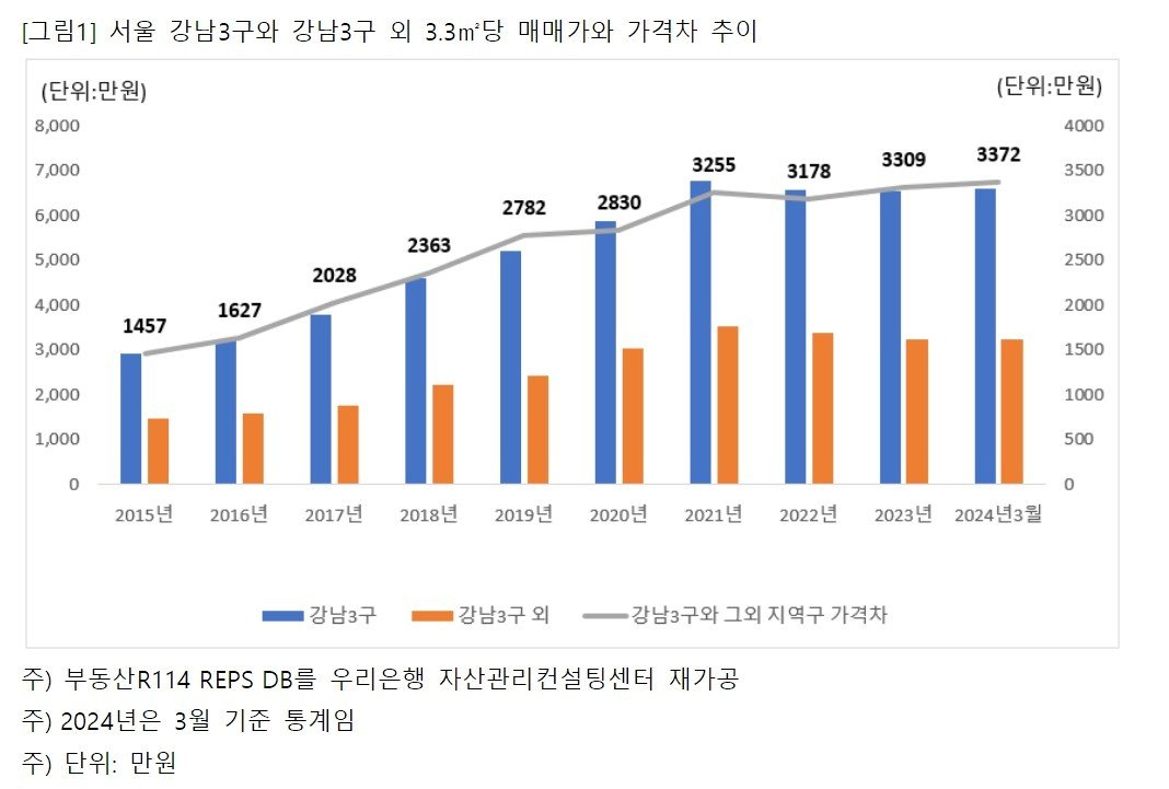 서울 강남3구와 강남3구 외 3.3㎡당 매매가와 가격차 추이.