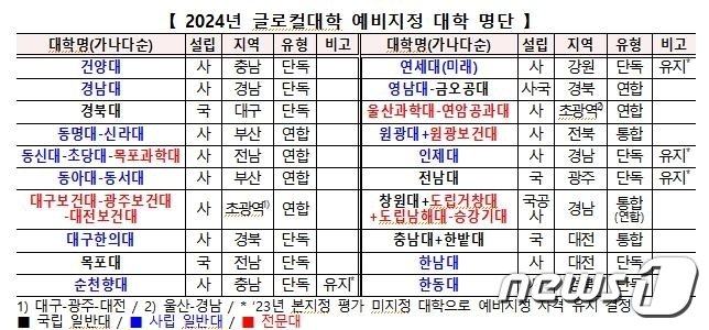 교육부 제공