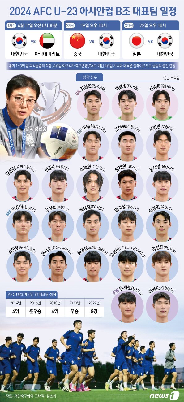 본문 이미지 - 2024 파리 올림픽 남자축구 종목 아시아 예선을 겸하고 있는 이번 대회는 16개 팀이 4개 팀씩 4개 조로 나뉘어 조별리그를 치른 뒤 토너먼트를 거쳐 우승팀을 가린다.  ⓒ News1 김초희 디자이너