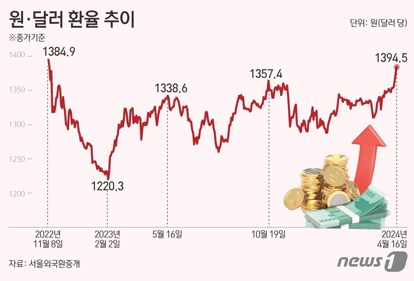 본문 이미지 - 서울외국환중개에 따르면 16일 달러·원 환율은 전일 대비 10.5원 오른 1394.5원에 거래를 마쳤다. 환율은 이날 오전 11시32분쯤 1400.0원까지 올랐으나 상승폭을 줄였다. ⓒ News1 김지영 디자이너