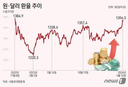 [그래픽] 원·달러 환율 추이