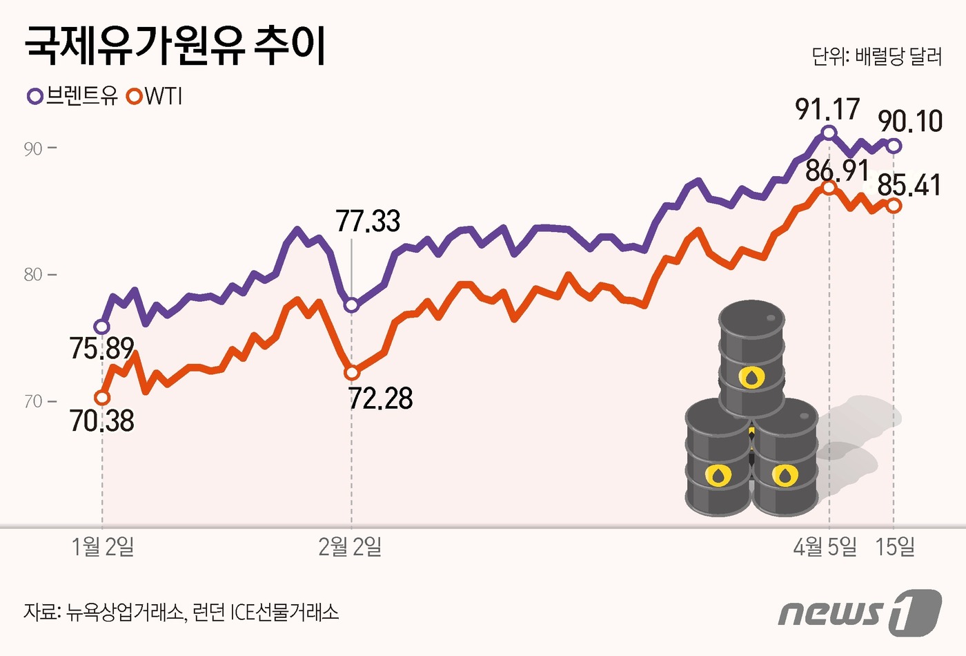 그래픽] 국제유가원유 추이 - 뉴스1