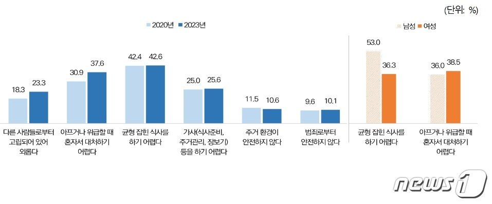  나홀로 1인 가구이 겪는 어려움&#40;여성가족부 제공&#41;