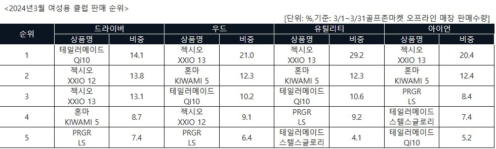 2024년 3월 여성용 클럽 판매 순위&#40;골프존커머스 제공&#41;