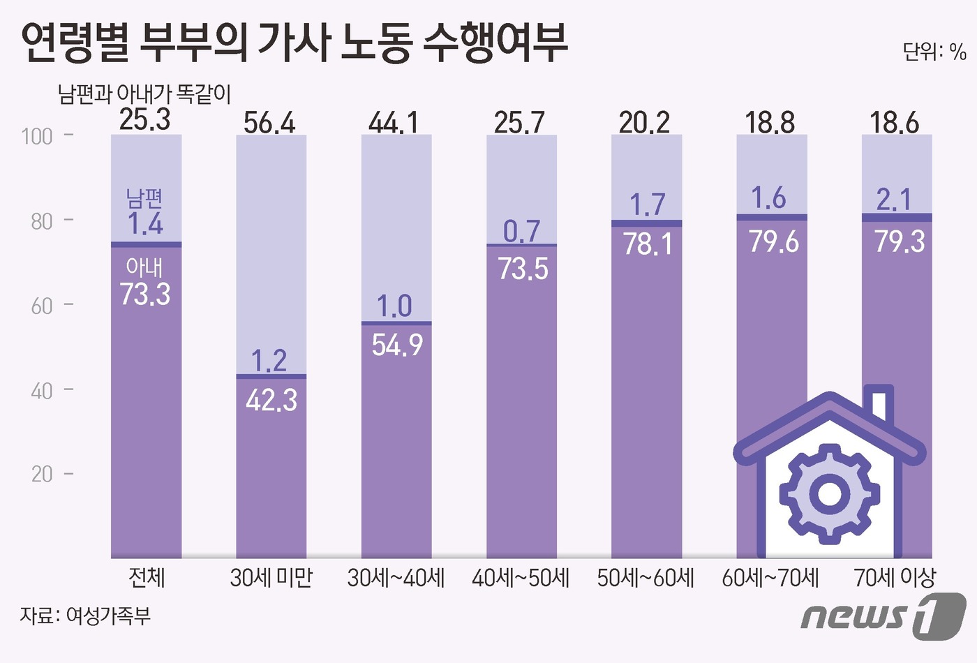 (서울=뉴스1) 김초희 디자이너 = 17일 여성가족부에 따르면 지난해 6~7월 전국 1만 2000가구를 대상으로 진행한 조사에서 시장보기, 식사준비, 청소 등 가사 노동을 아내가 …