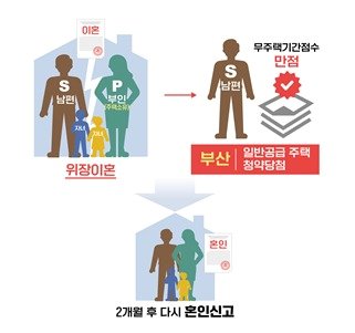 위장이혼을 이용한 청약 사례.&#40;국토교통부 제공&#41;