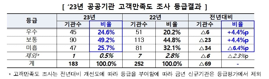 본문 이미지 - 2023년 공공기관 고객만족도 조사 등급결과.(기획재정부 제공) 