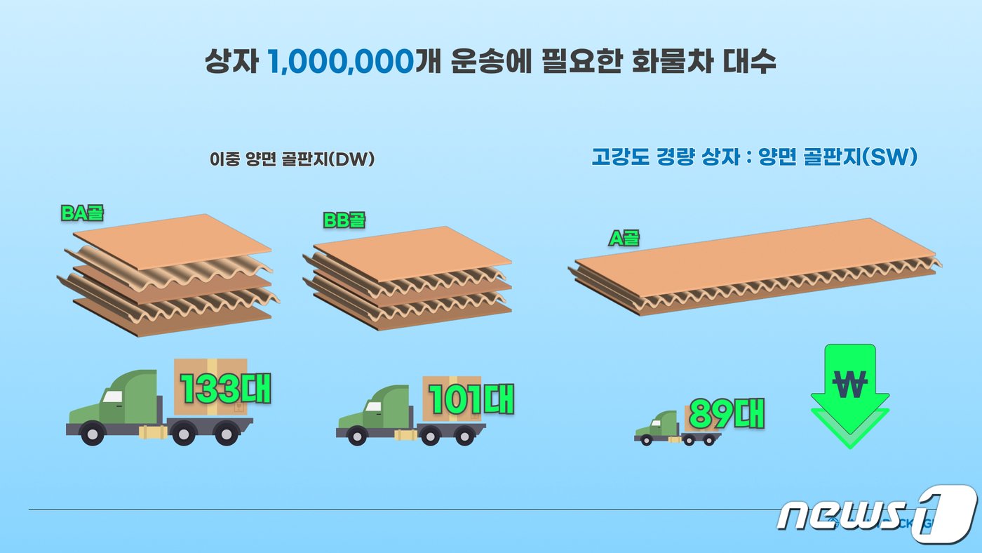 고강도 경량 골판지 상자 개발 화물차&#40;태림포장 제공&#41; 