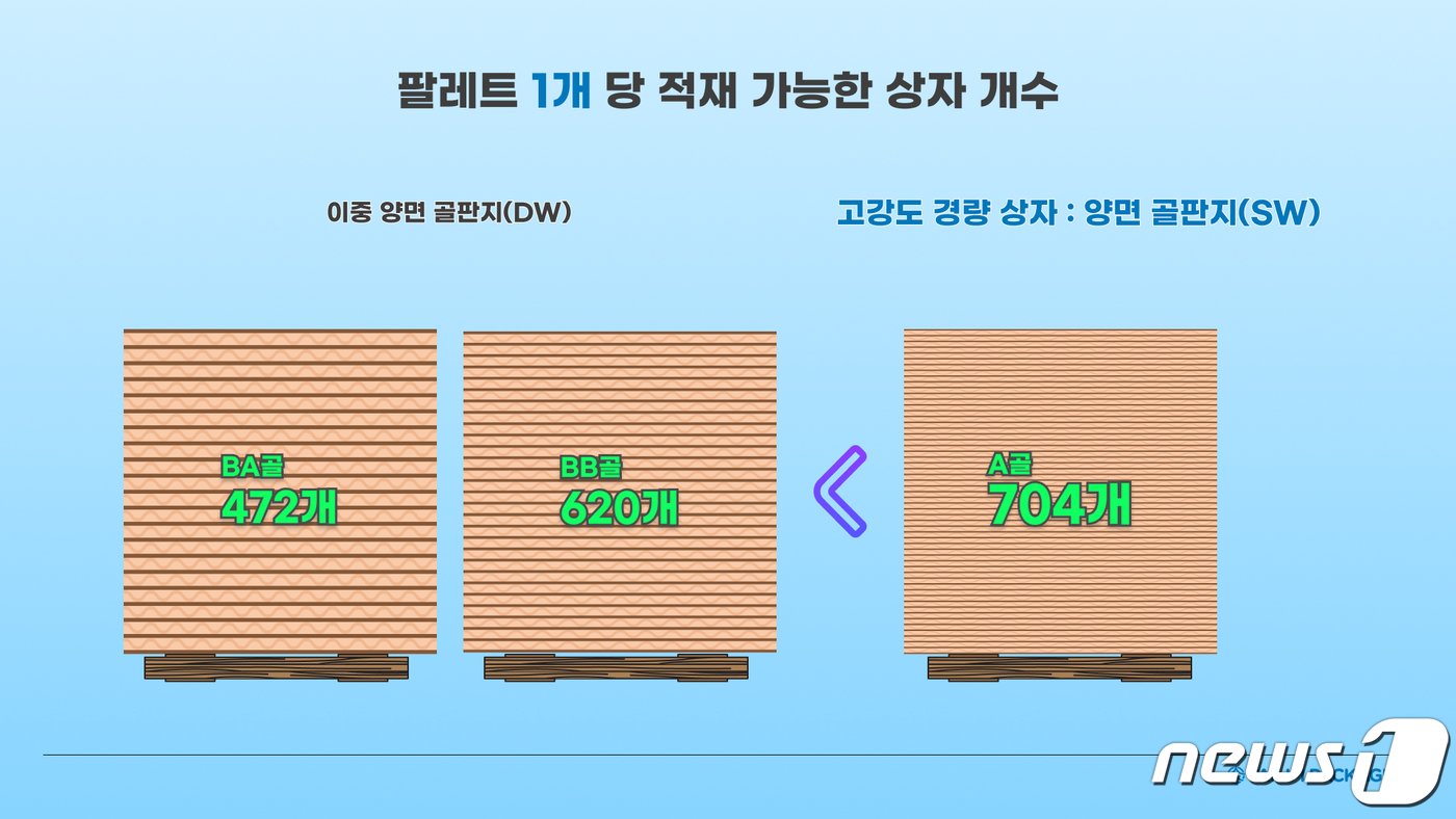 본문 이미지 - 고강도 경량 골판지 상자 개발 적재(태림포장 제공) 