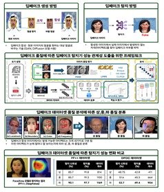 숭실대 AI보안 연구센터의 딥페이크 컨텐츠 생성 및 탐지 기술사진. &#40;과학기술정보통신부 제공&#41;