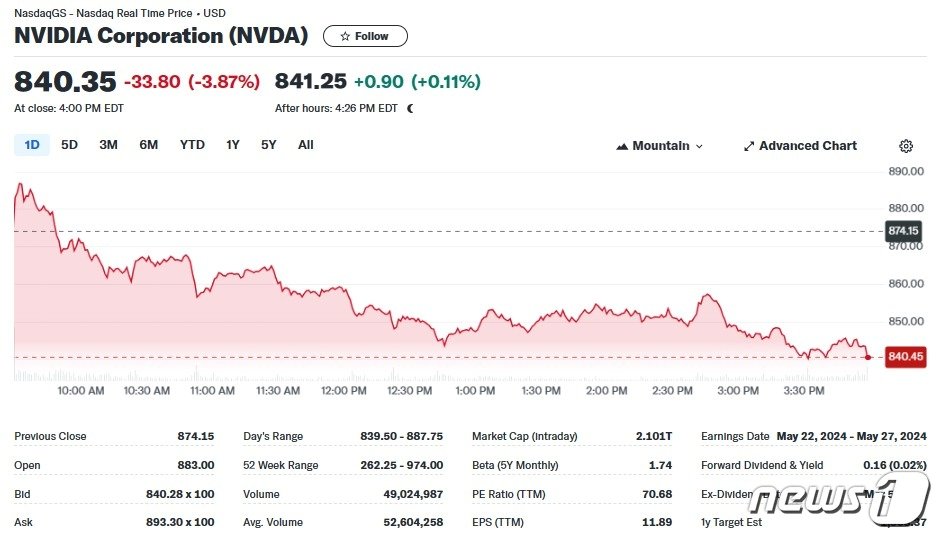 엔비디아 일일 주가추이 - 야후 파이낸스 갈무리