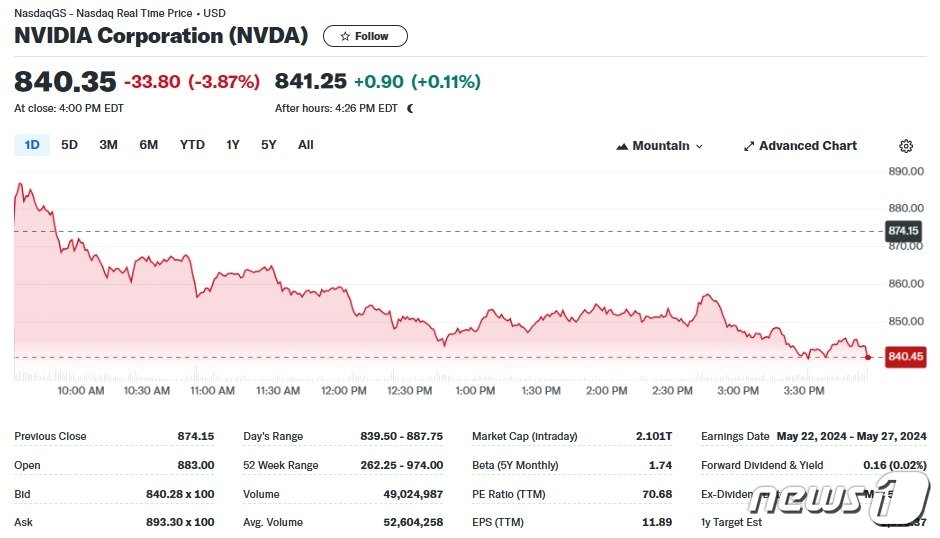 본문 이미지 - 엔비디아 일일 주가추이 - 야후 파이낸스 갈무리