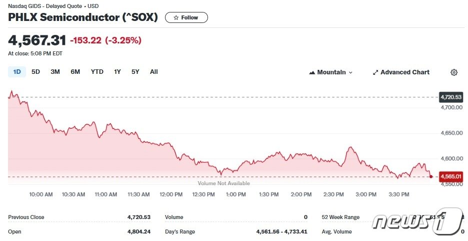 본문 이미지 - 반도체지수 일일 추이 - 야후 파이낸스 갈무리
