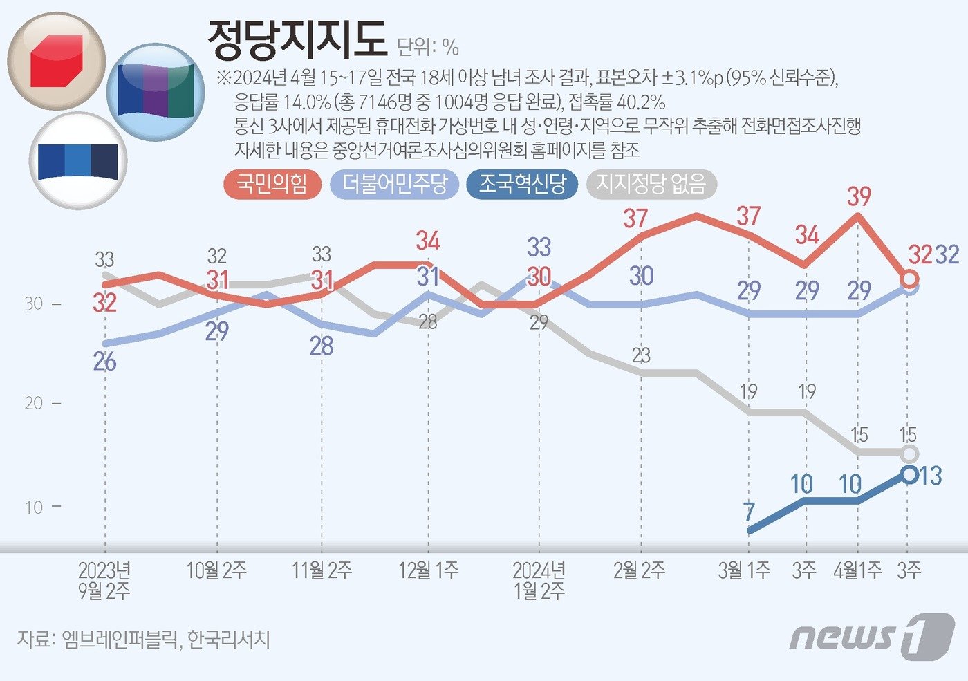 정당지지도./뉴스1 ⓒ News1 윤주희 디자이너