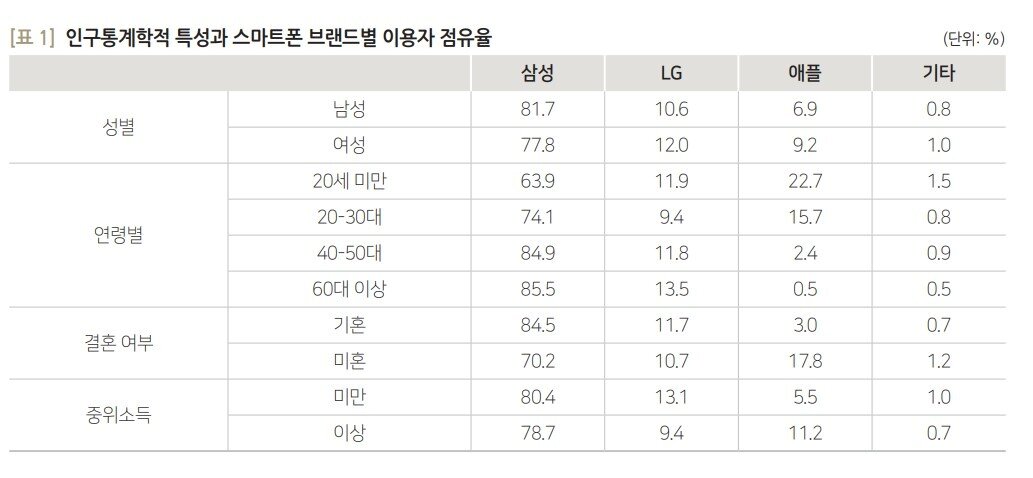 본문 이미지 - 인구통계학적 특성과 스마트폰 브랜드별 이용자 점유율.&#40;KISDI 제공&#41; 