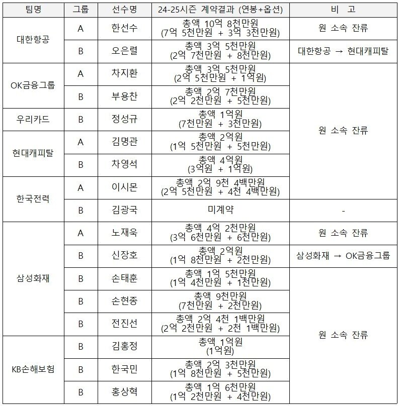 본문 이미지 - 남자부 FA 계약 결과. &#40;KOVO 제공&#41;