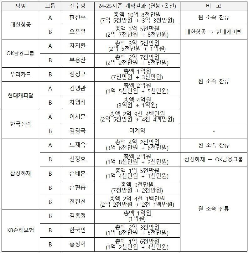 남자부 FA 계약 결과. &#40;KOVO 제공&#41;