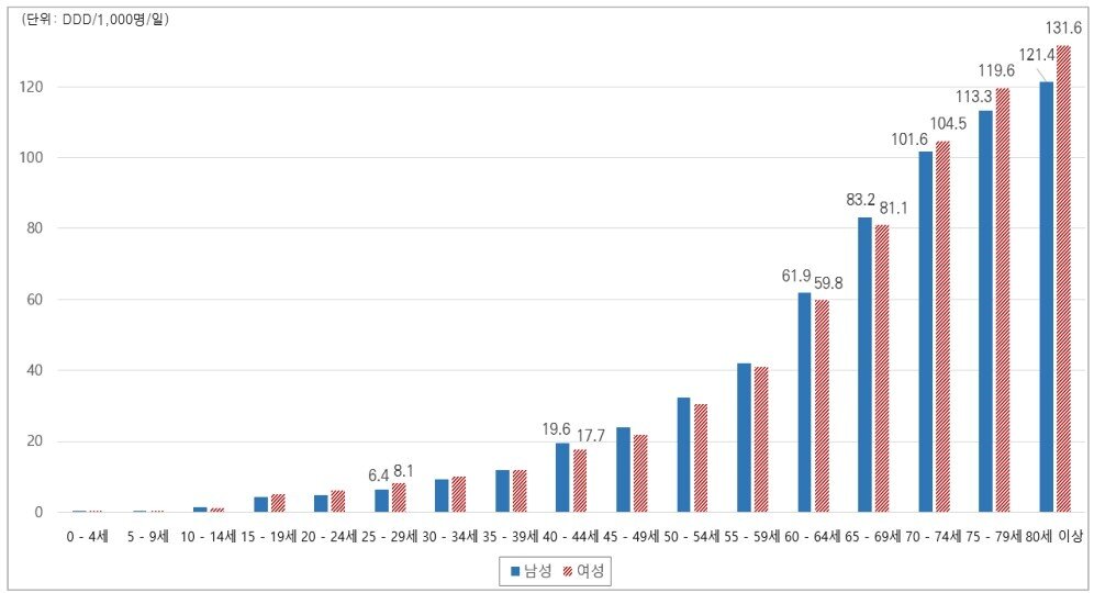 본문 이미지 - 2022년 기준 연령군·성별 PPIs 의약품 사용량 비교/ 통계집 갈무리.