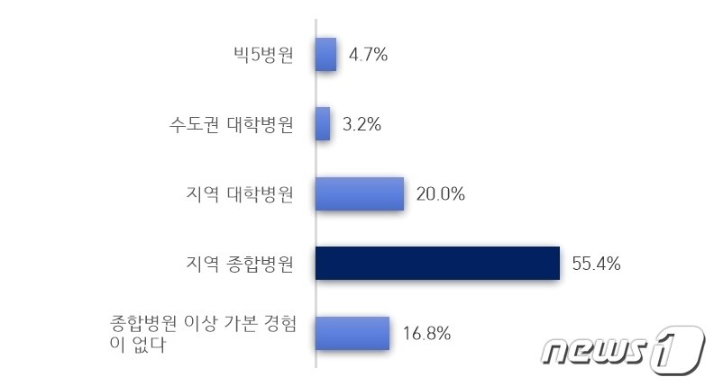 본인이나 직계 가족이 아플 때 이용한 병원 조사&#40;ONN닥터TV제공&#41;