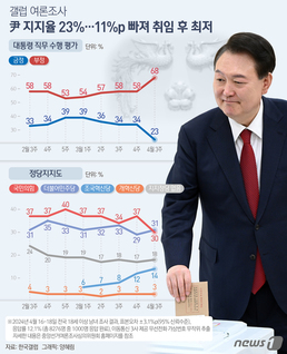 [오늘의 그래픽] 尹대통령 지지율 23%…11%p 빠져 취임 후 최저
