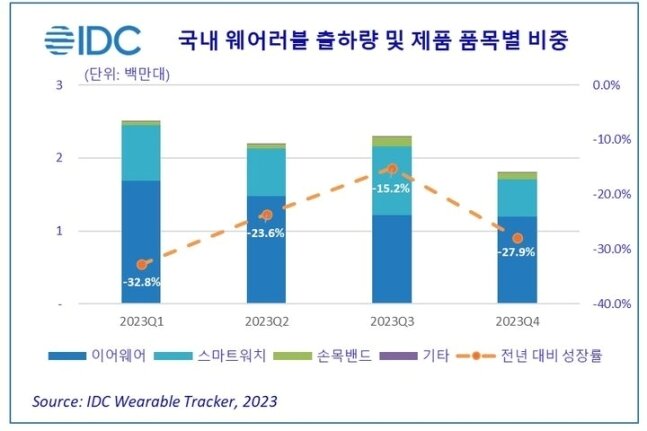 본문 이미지 - 지난해 국내 웨어러블 출하량 및 제품 품목별 비중.(IDC 홈페이지 캡처)