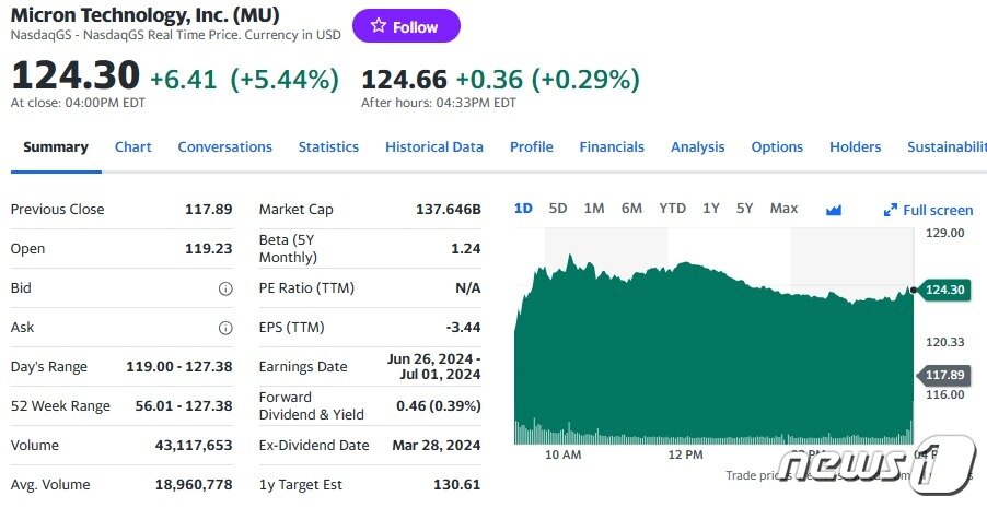 마이크론 일일 주가추이 - 야후 파이낸스 갈무리