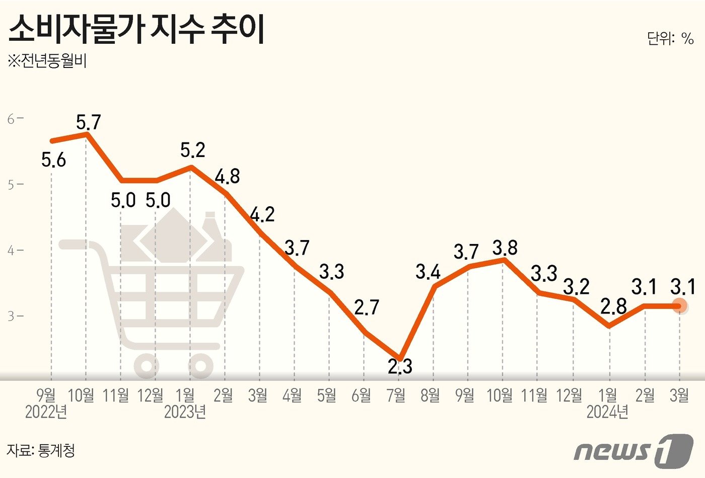 통계청이 2일 발표한 &#39;3월 소비자물가동향&#39;에 따르면 지난달 소비자물가지수는 113.94&#40;2020=100&#41;로 전년 동월 대비 3.1% 상승했다. 이는 전월인 2월과 동일한 상승 폭이다. ⓒ News1 윤주희 디자이너