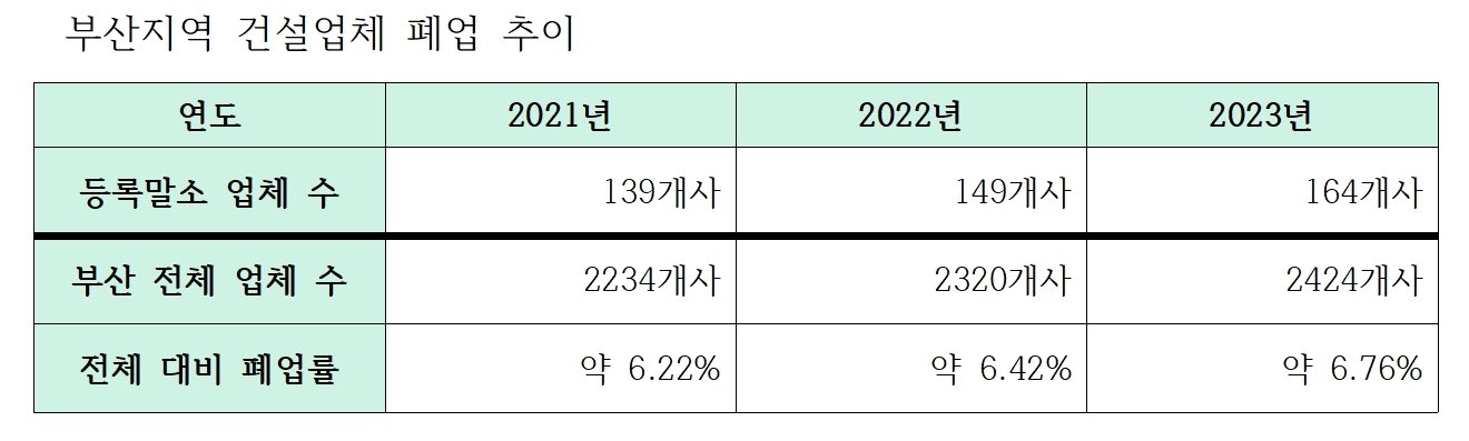 부산지역 건설업체 폐업 추이&#40;대한전문건설협회 부산시회 제공&#41;