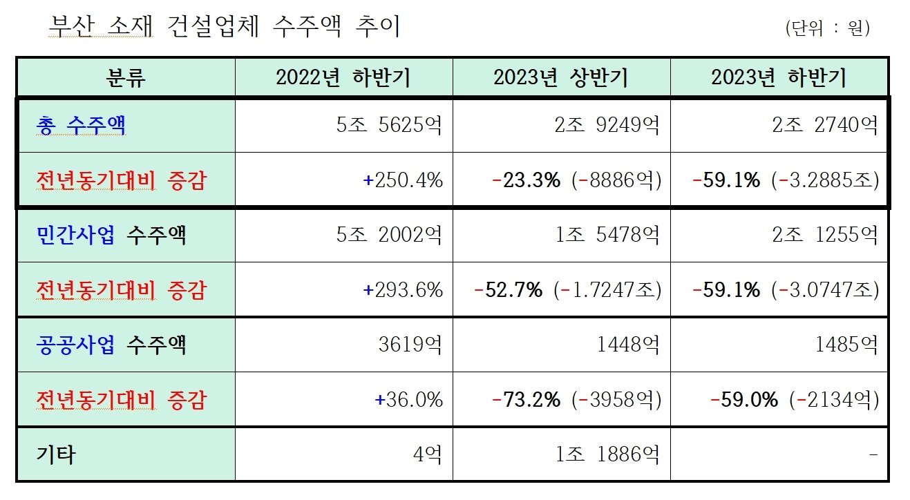 부산 소재 건설업체 수주액 추이&#40;대한전문건설협회 부산시회 제공&#41;