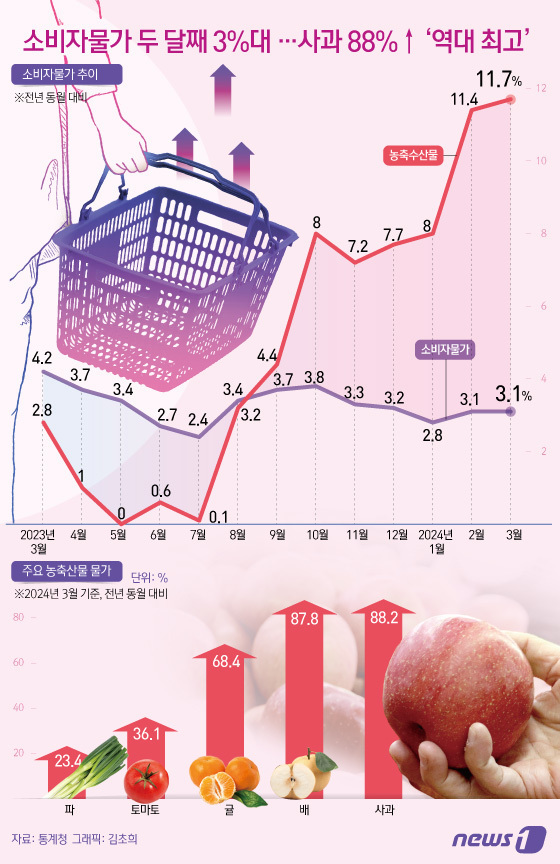 (서울=뉴스1) 김초희 디자이너 = 통계청이 2일 발표한 '3월 소비자물가동향'에 따르면 지난달 소비자물가지수는 113.94(2020=100)로 전년 동월 대비 3.1% 상승했다. …