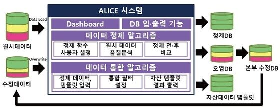 본문 이미지 - 자산관리 데이터 자동 정제 및 통합 기술. (한전 제공) 