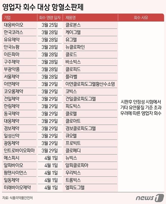 영업자 회수 대상 항혈소판제.&#40;식품의약품안전처 제공&#41;. 2024. 4. 2/뉴스1 양혜림 디자이너