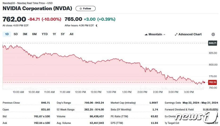 본문 이미지 - 엔비디아 일일 주가추이 - 야후 파이낸스 갈무리