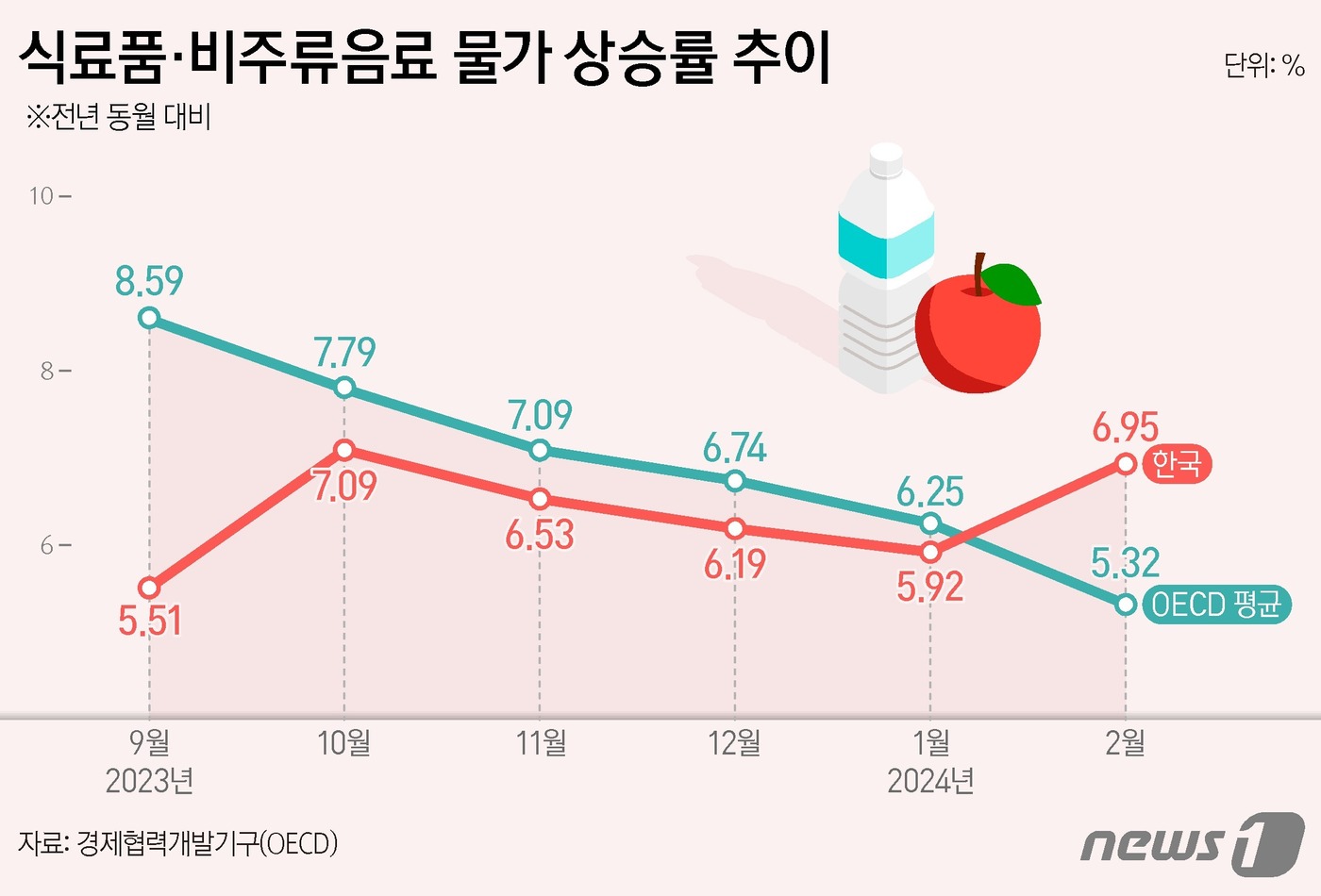 (서울=뉴스1) 양혜림 디자이너 = 21일 OECD가 자체 집계한 자료를 보면 지난 2월 한국의 '식료품 및 비주류음료' 물가 상승률은 6.95%로 OECD 평균(5.32%)을 웃 …