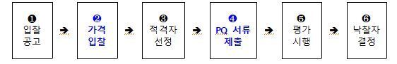 본문 이미지 - 건설엔지니어링 업체 선정 절차.(국토교통부 제공)