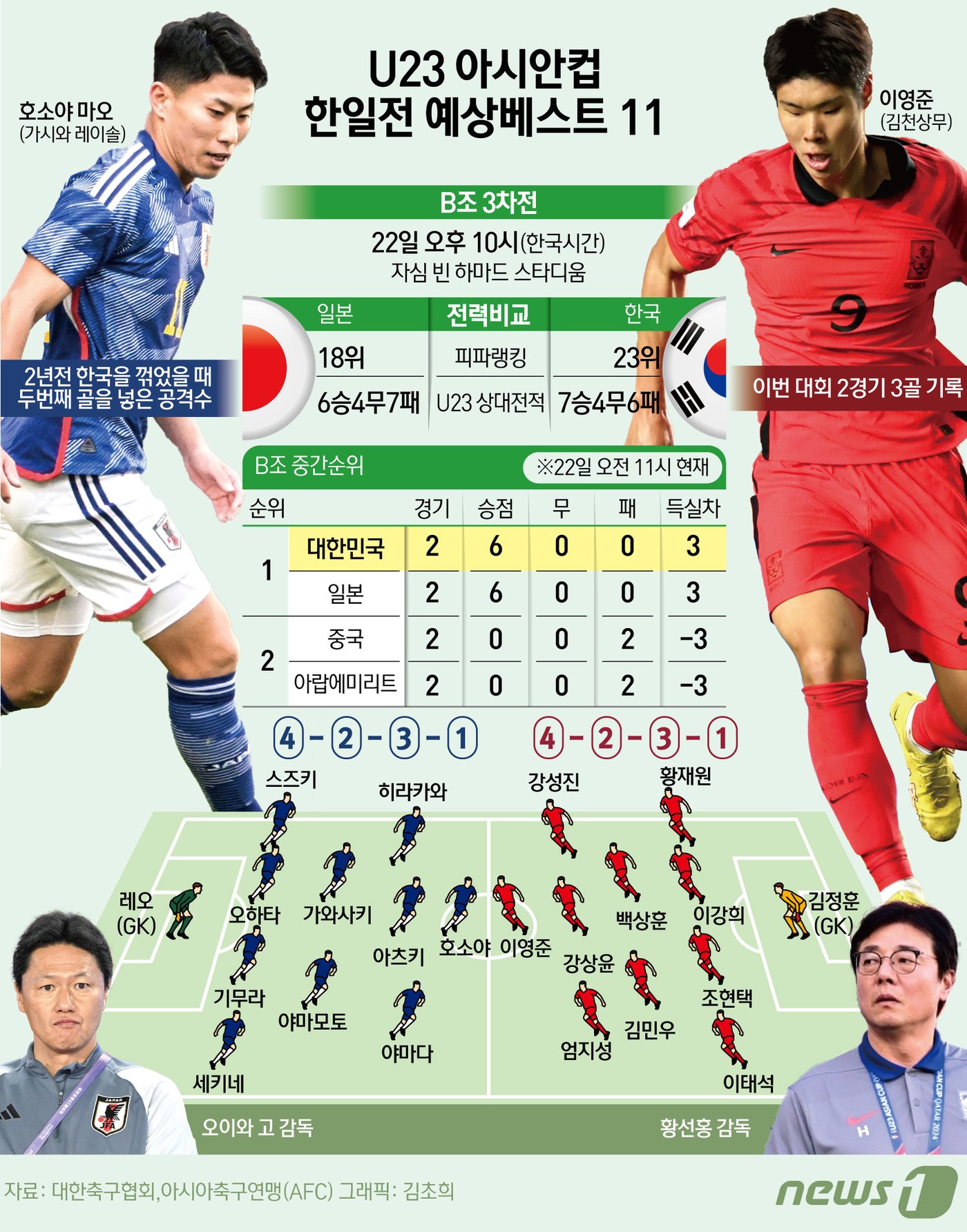 황선홍 감독이 이끄는 한국은 22일 오후 10시&#40;이하 한국시간&#41; 카타르 알라이얀 자심 빈 하마드 스타디움에서 일본을 상대로 AFC U23 아시안컵 B조 조별리그 최종전을 치른다.  ⓒ News1 김초희 디자이너