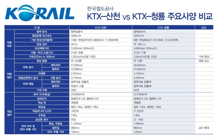 본문 이미지 - KTX 산천 청룡 제원 비교표.(한국철도공사 제공)