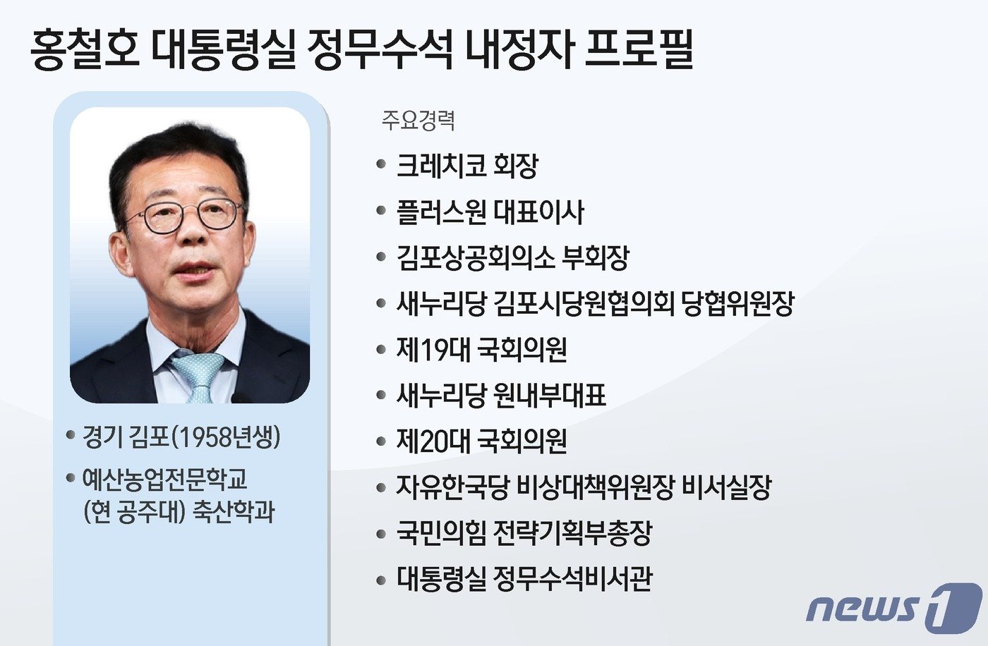 윤석열 대통령은 22일 신임 정무수석에 홍철호 전 국회의원을 임명했다. 홍 전 의원은 &#39;굽네치킨&#39;이라는 치킨 프랜차이즈를 성공시킨 사업가 출신이다. 19·20대 경기 김포을에서 국회의원을 지냈다. 이번 22대 총선에선 김포을에 출마해 낙선했다. ⓒ News1 윤주희 디자이너