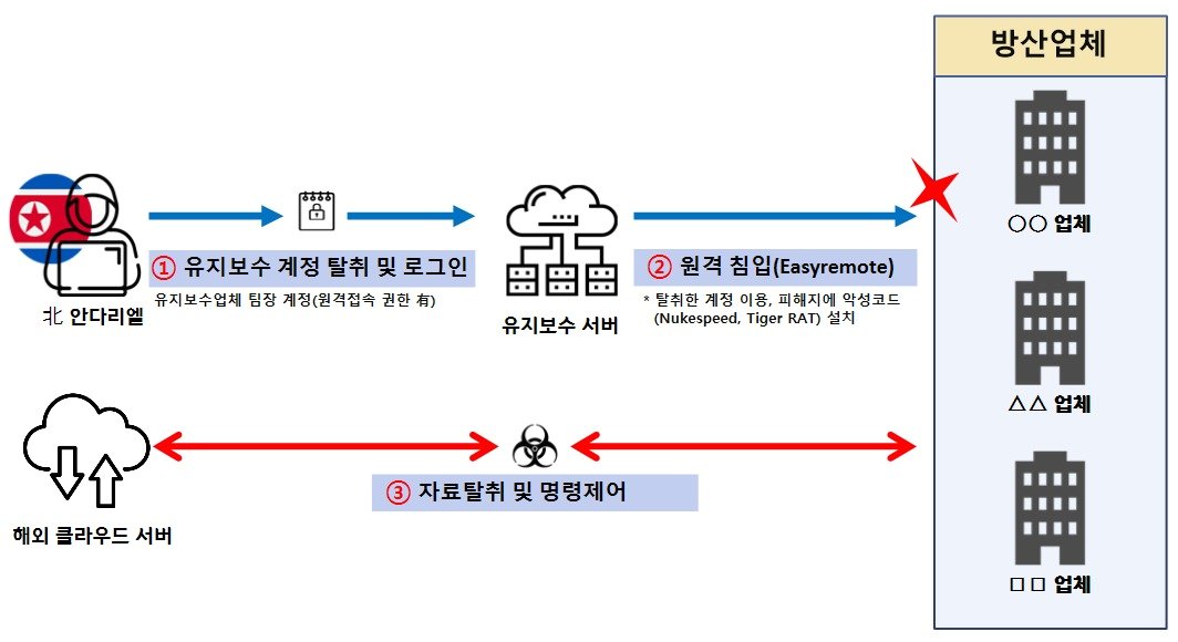 안다리엘의 국내 방산업체 해킹 사례