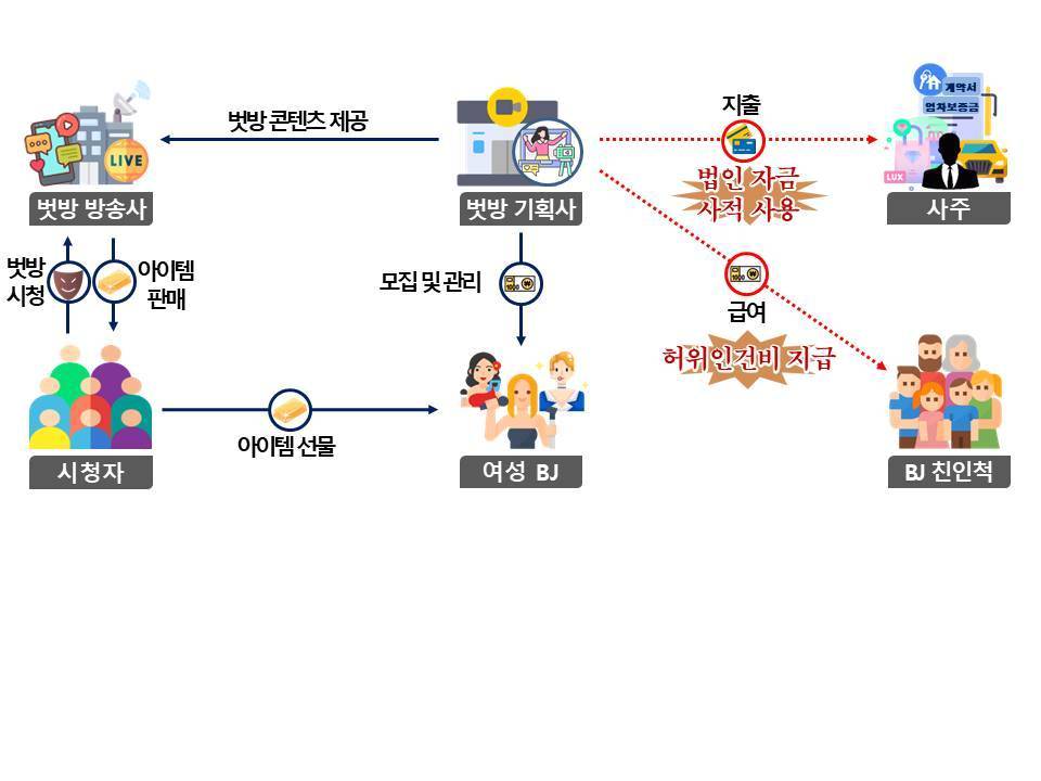 BJ, 기획사 탈세 사례&#40;국세청 제공&#41;. 2024.4.23/뉴스1