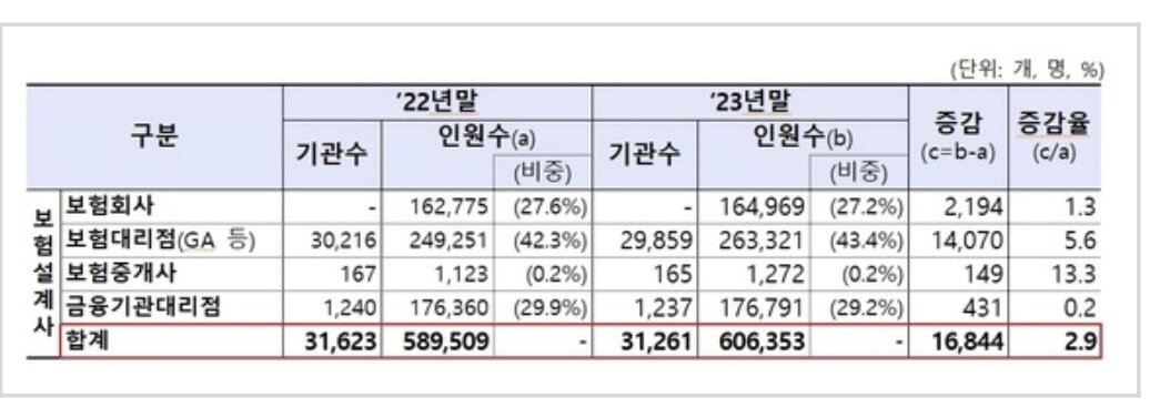 본문 이미지 - 2023년 말 각 채널별 보험설계사 수/사진제공=금융감독원