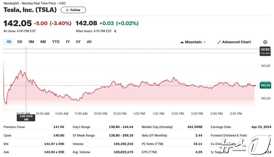 본문 이미지 - 테슬라 일일 주가추이 - 야후 파이낸스 갈무리
