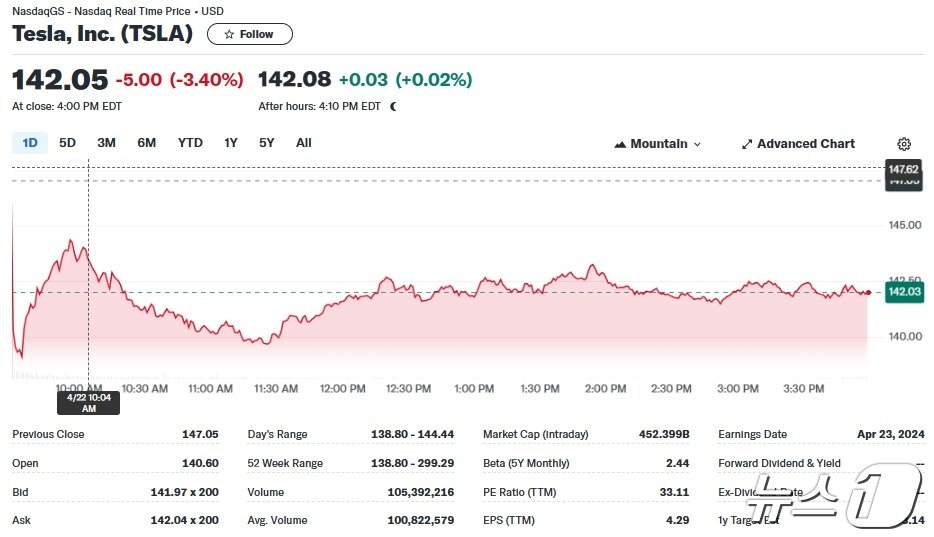 테슬라 일일 주가추이 - 야후 파이낸스 갈무리