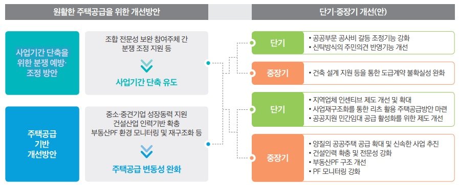 표는 원활한 주택공급을 위한 정책 개선 기본방향.&#40;국토연구원 제공&#41;