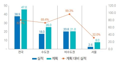 주택공급계획 대비 실적&#40;2023년 기준&#41;&#40;단위: 만 호, %&#41;.&#40;국토연구원 제공&#41;