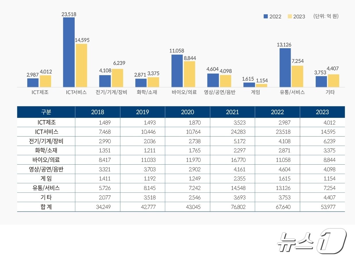 2023년 벤처투자 업종별 신규투자 현황&#40;한국벤처캐피탈협회 제공&#41;