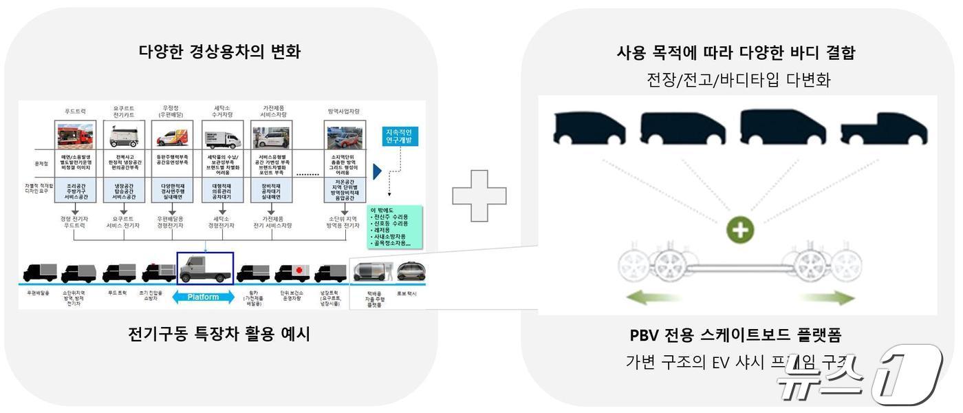 PBV 활용 범위.&#40;강원도 제공&#41;/뉴스1