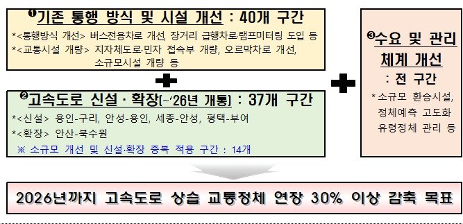 고속도로 교통정체 개선방안.&#40;국토교통부 제공&#41;