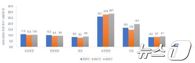 본문 이미지 - 2020-2022년 전국 의료기관 종별 환자당 항생제 사용량